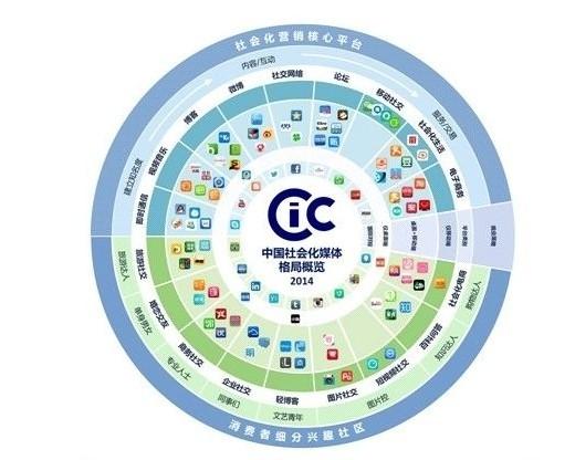 2014中国社会化媒体格局概览 2014中国社会化媒体格局概览